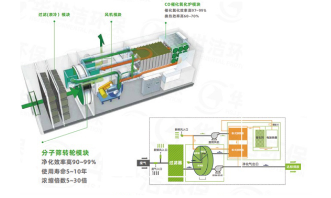 分子篩轉輪高效凈化一體機